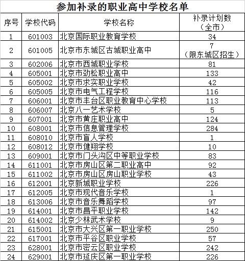 2020年北京市中招參加補錄的學校名單4