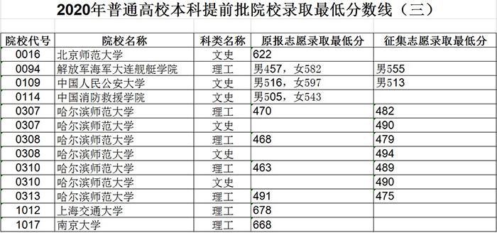 黑龍江：2020年普通高校本科提前批院校錄取最低分數線-查字典新聞網1