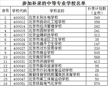2020年北京市中招參加補錄的學校名單2