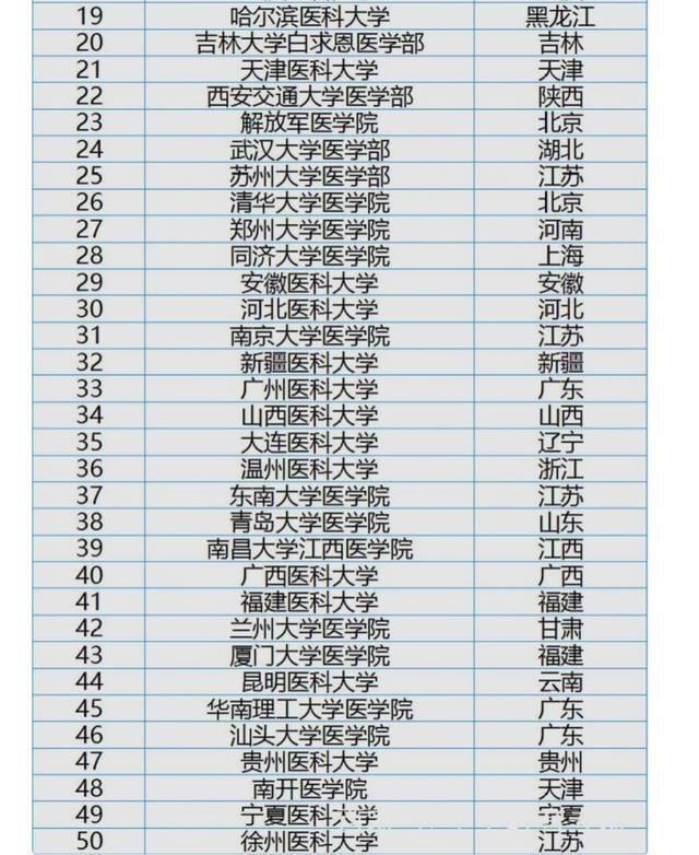 我國最好的50所醫學院排名，可供考生參考3