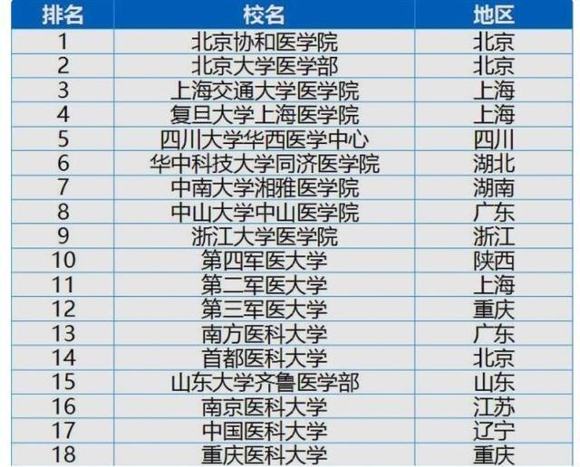 我國最好的50所醫學院排名，可供考生參考2